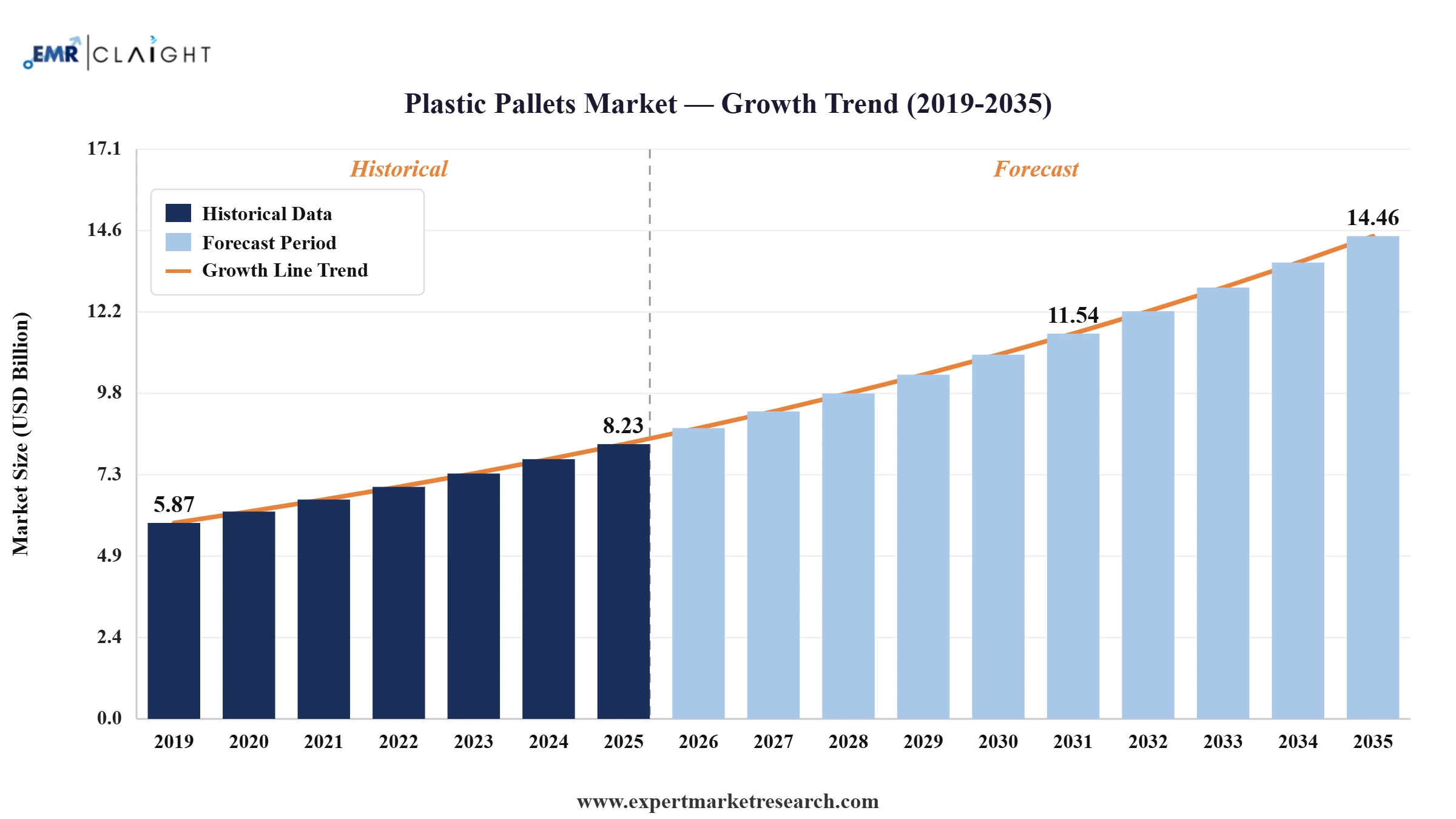 Plastic Pallets Market Graph