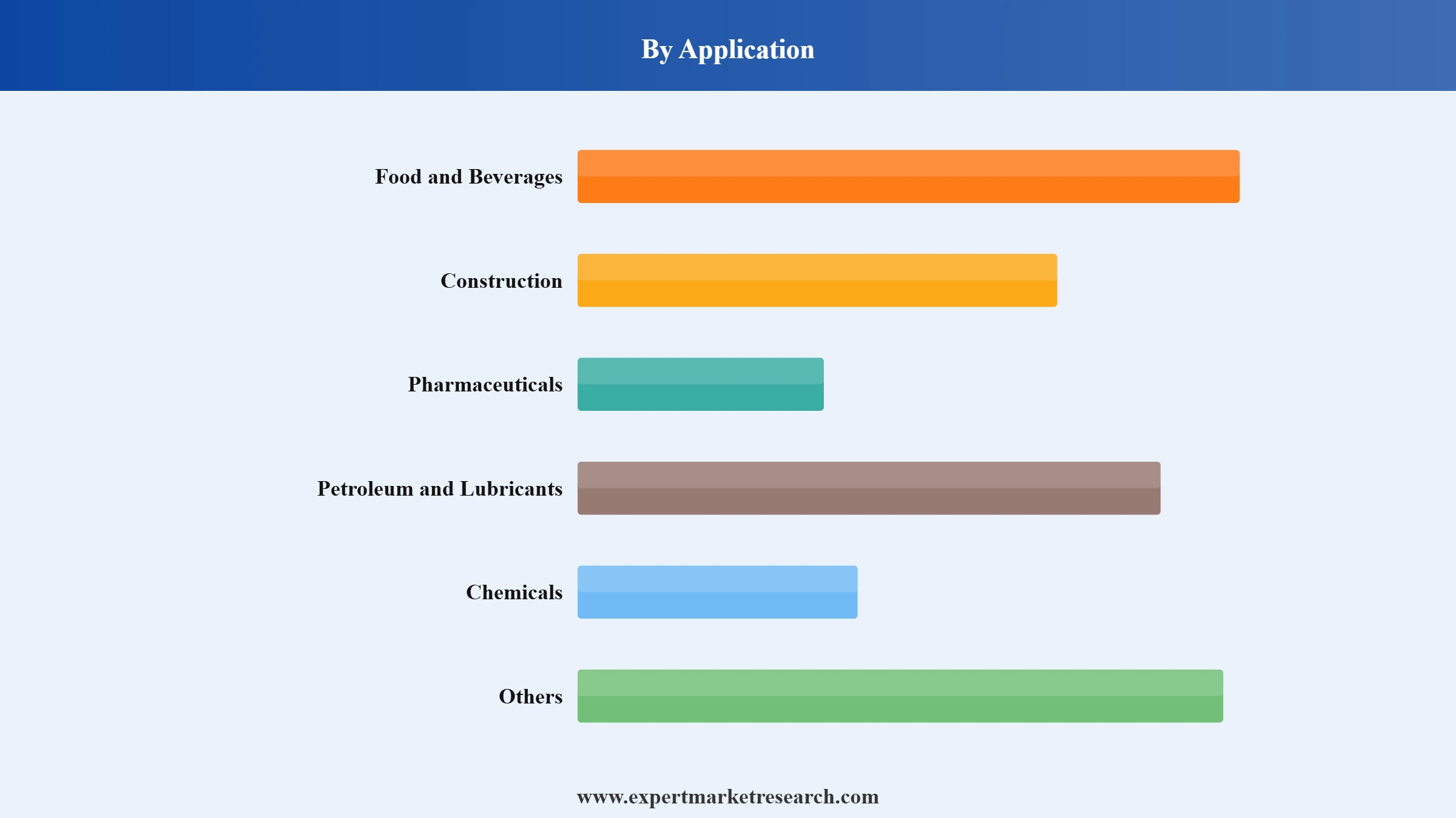 Plastic Pallets Market Segment Application