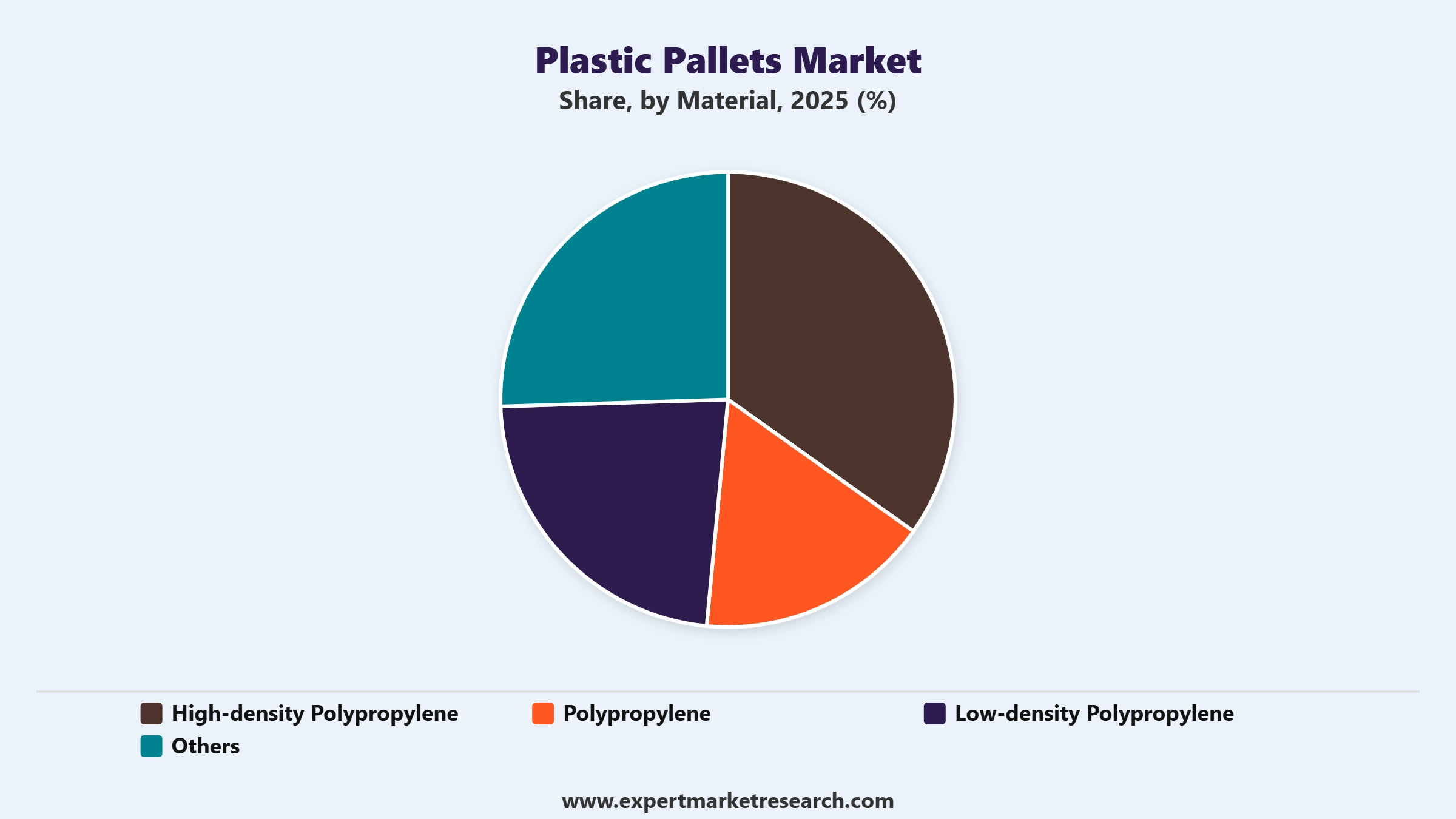 Plastic Pallets Market Segment Material