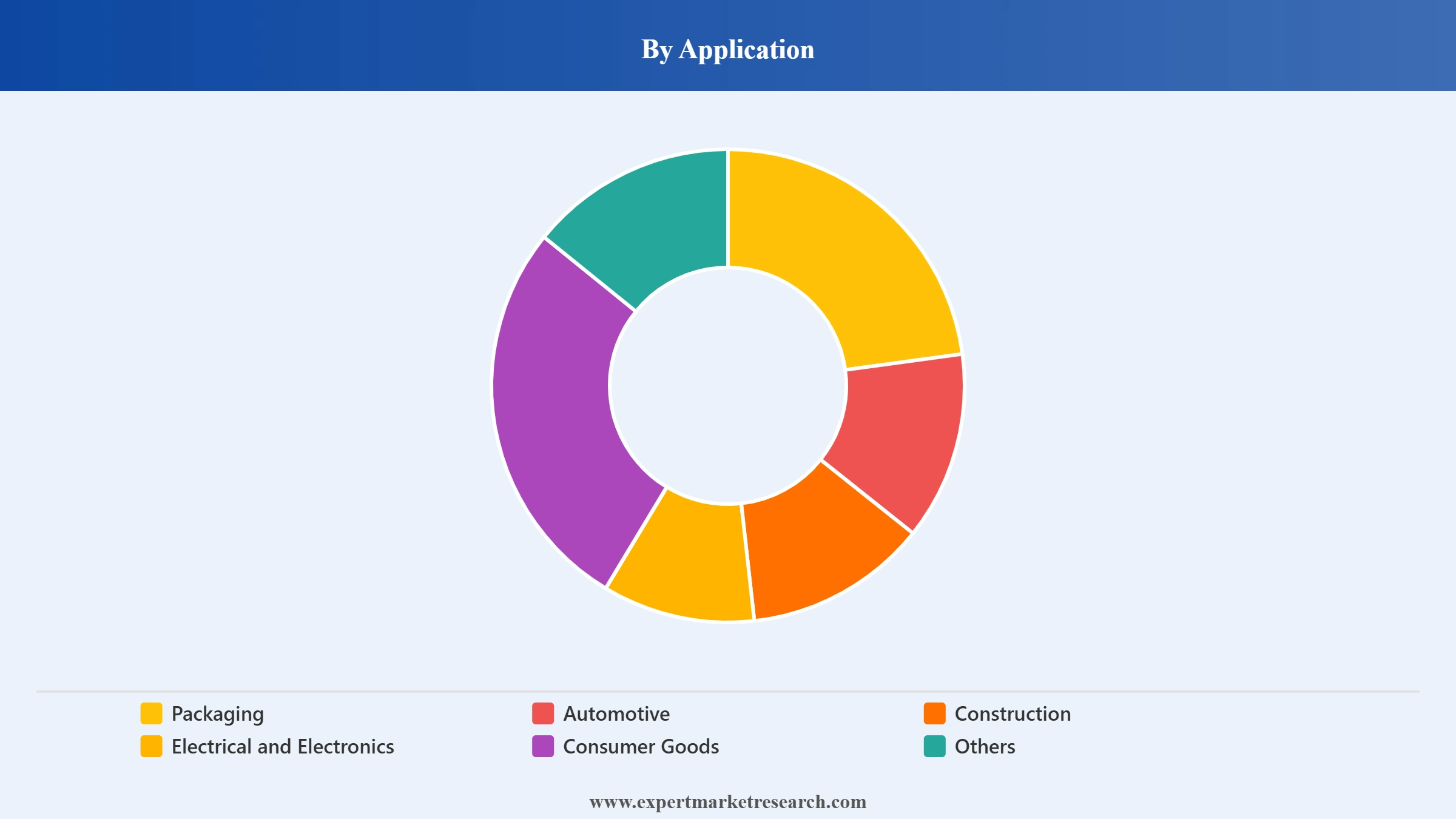 Plastic Resins Market Segment Application