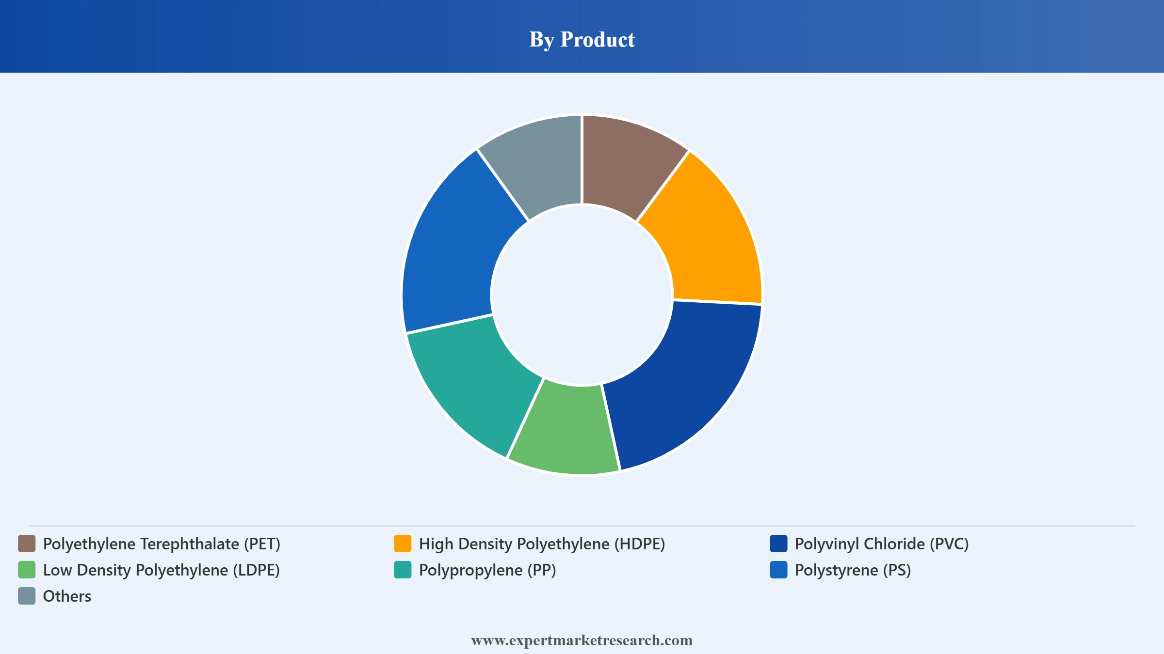 Plastic Resins Market Segment Product