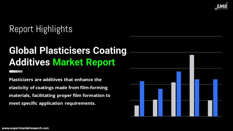 Global Plasticisers Coating Additives Market