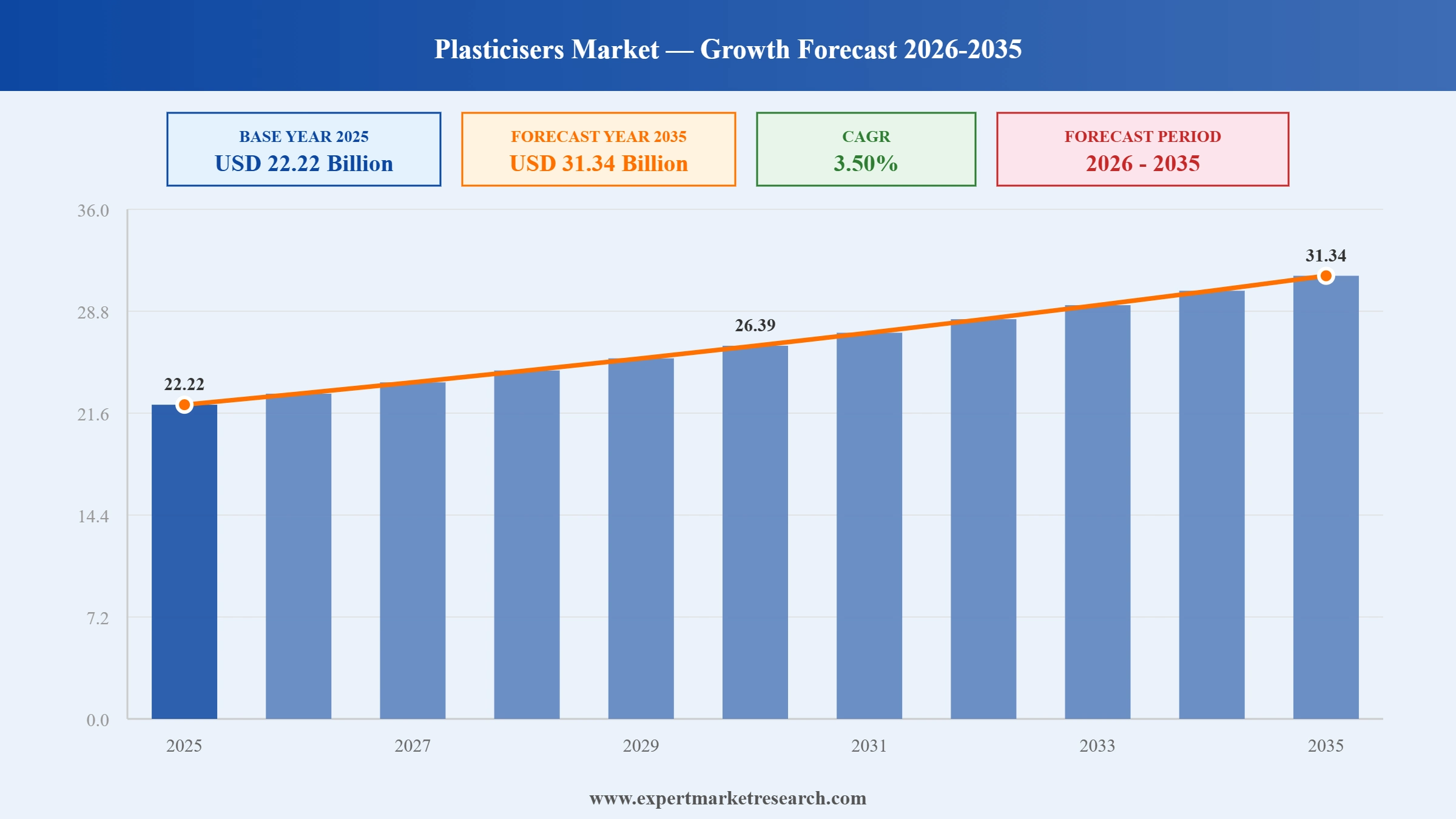 Plasticisers Market Graph