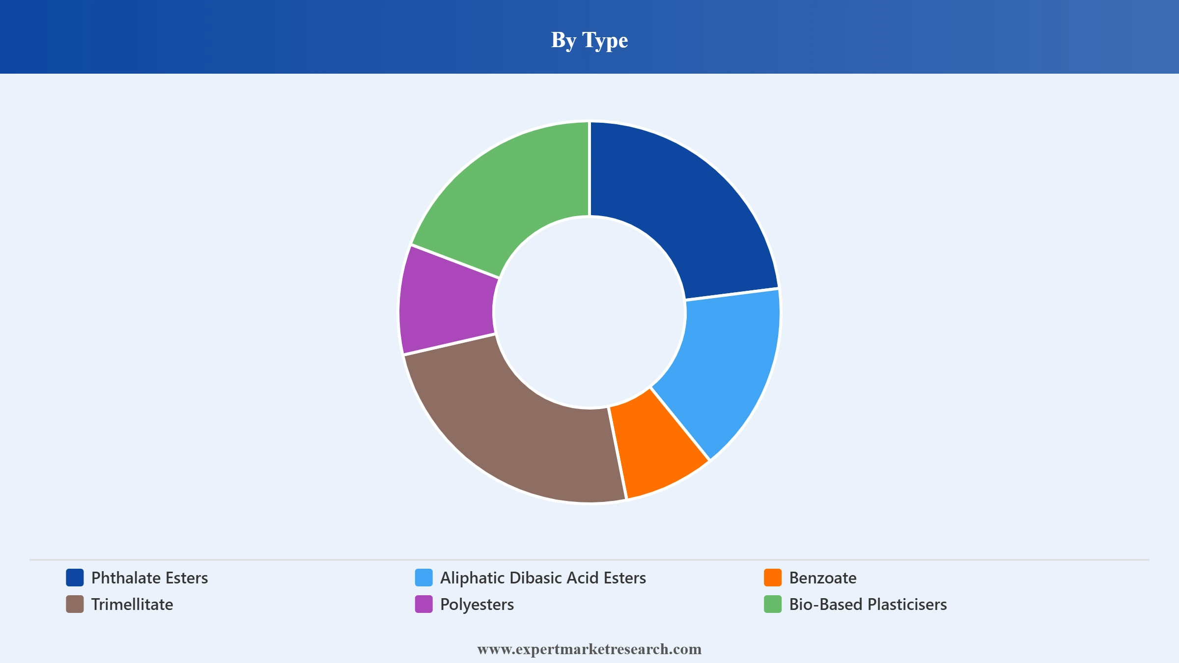 Plasticisers Market Segment Type