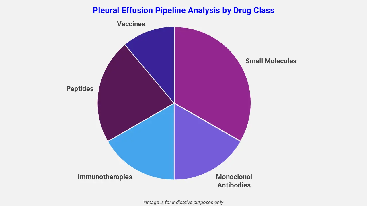 Pleural Effusion Pipeline Analysis by Drug Class