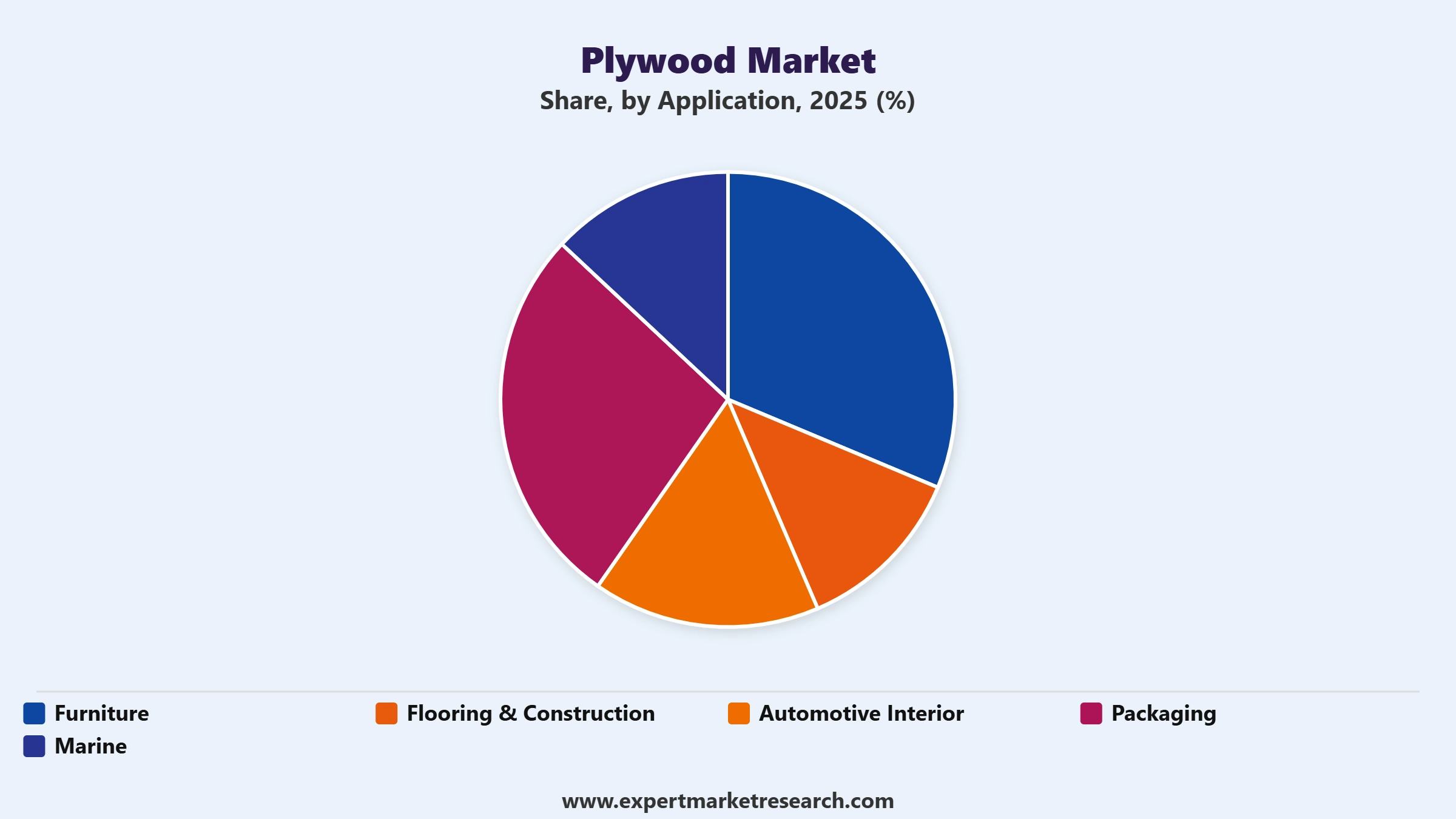 Plywood Market Segment Application