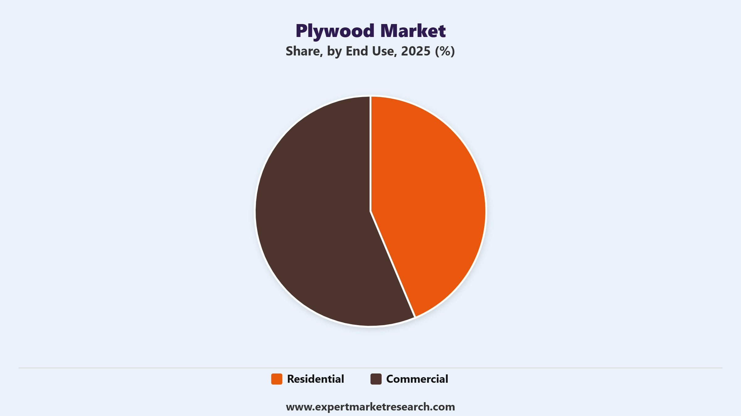 Plywood Market Segment End Use