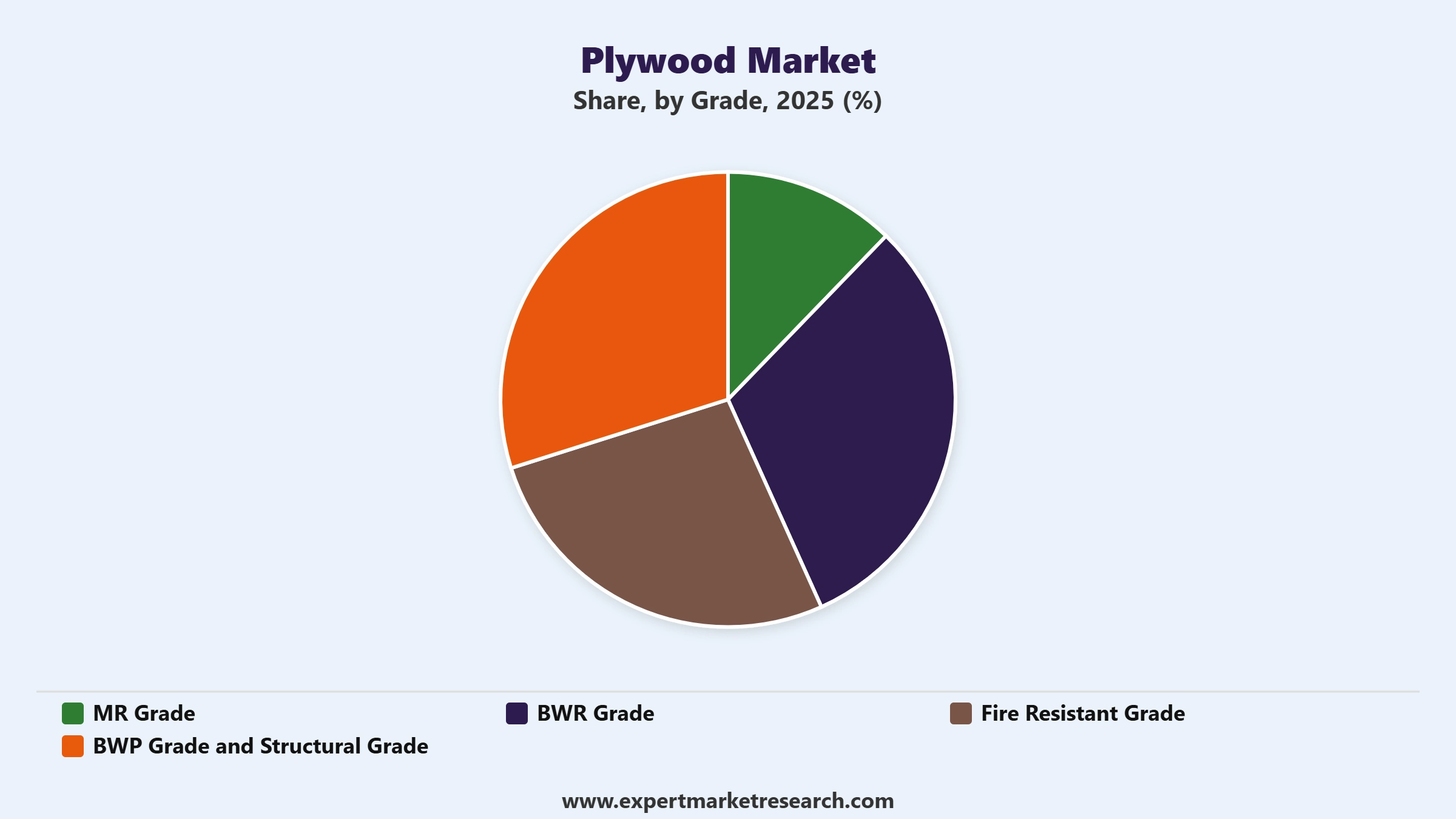 Plywood Market Segment Grade