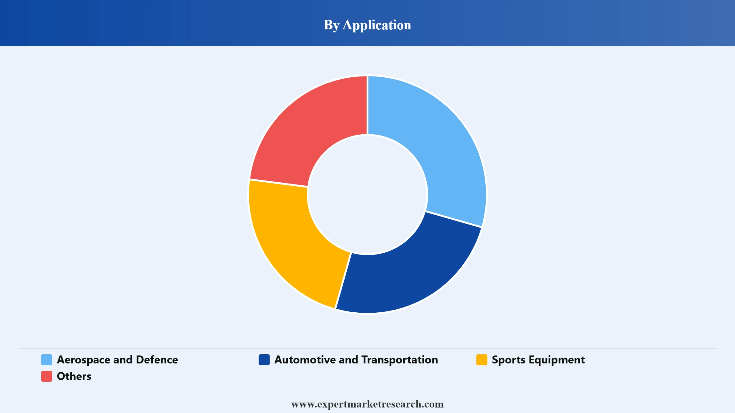 PMI Foam Market Segment Application
