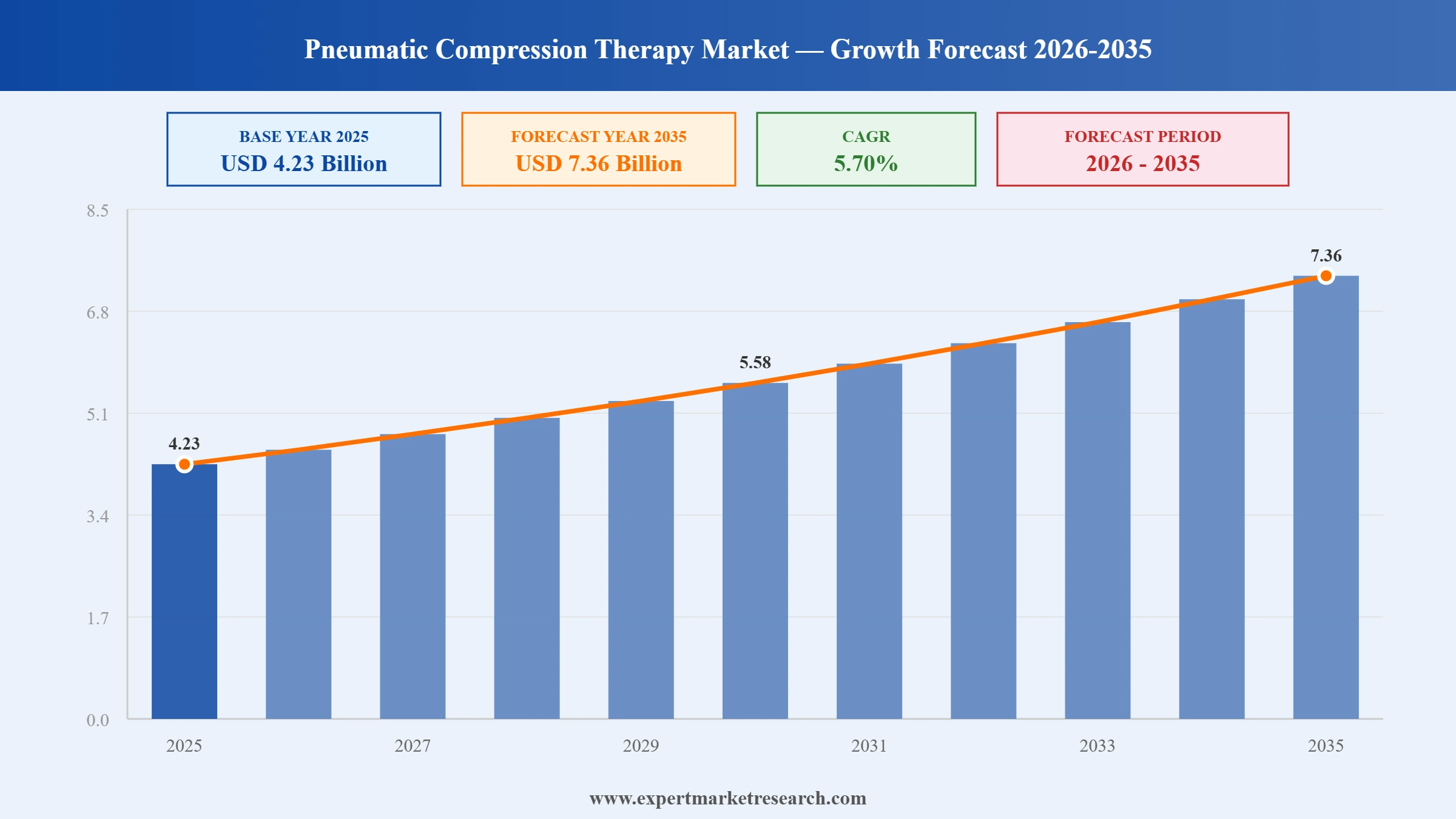 Pneumatic Compression Therapy Market Graph
