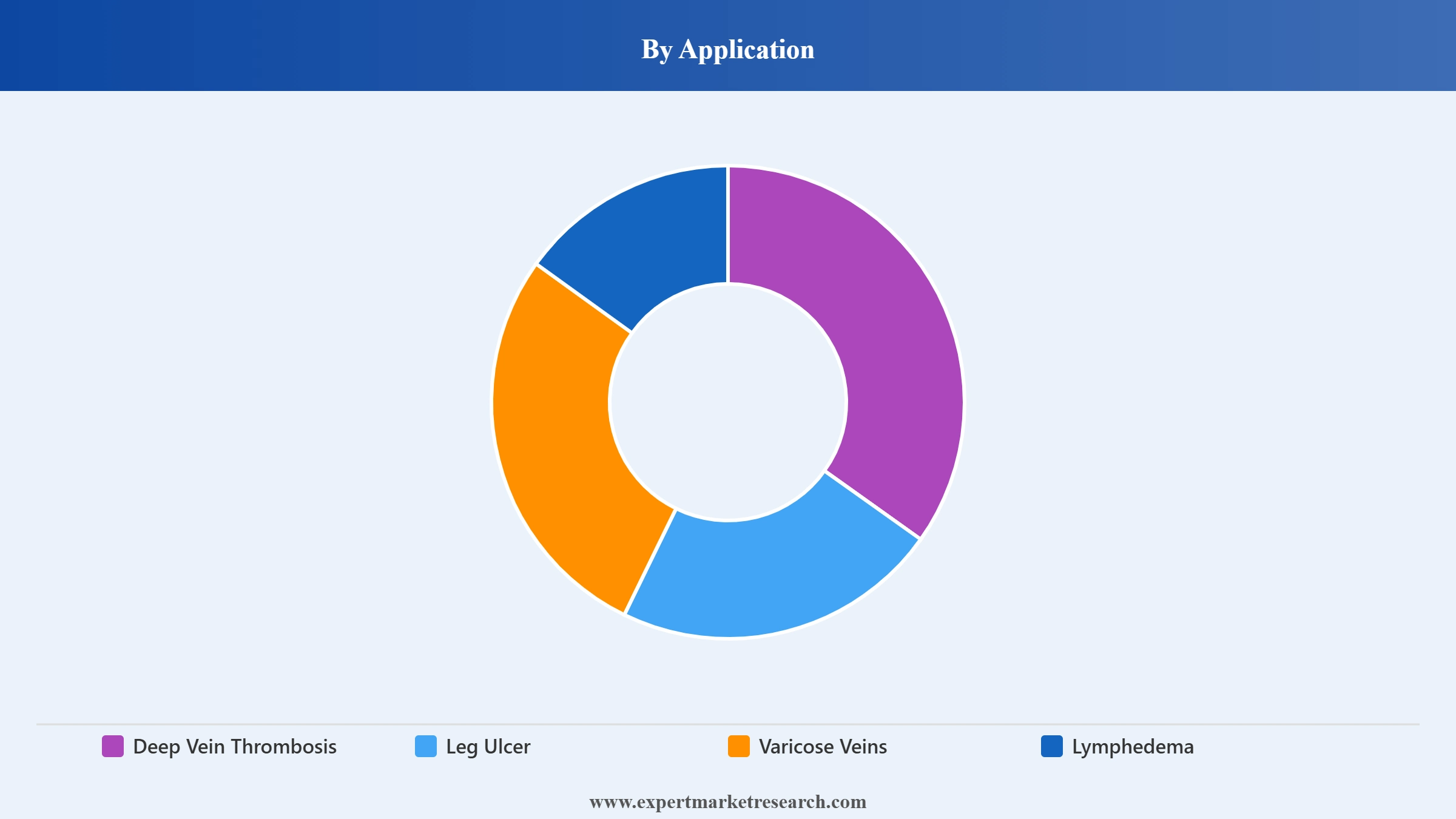 Pneumatic Compression Therapy Market Segment Application
