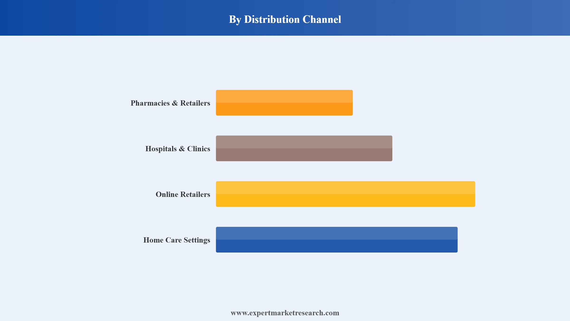 Pneumatic Compression Therapy Market Segment Distribution Channel