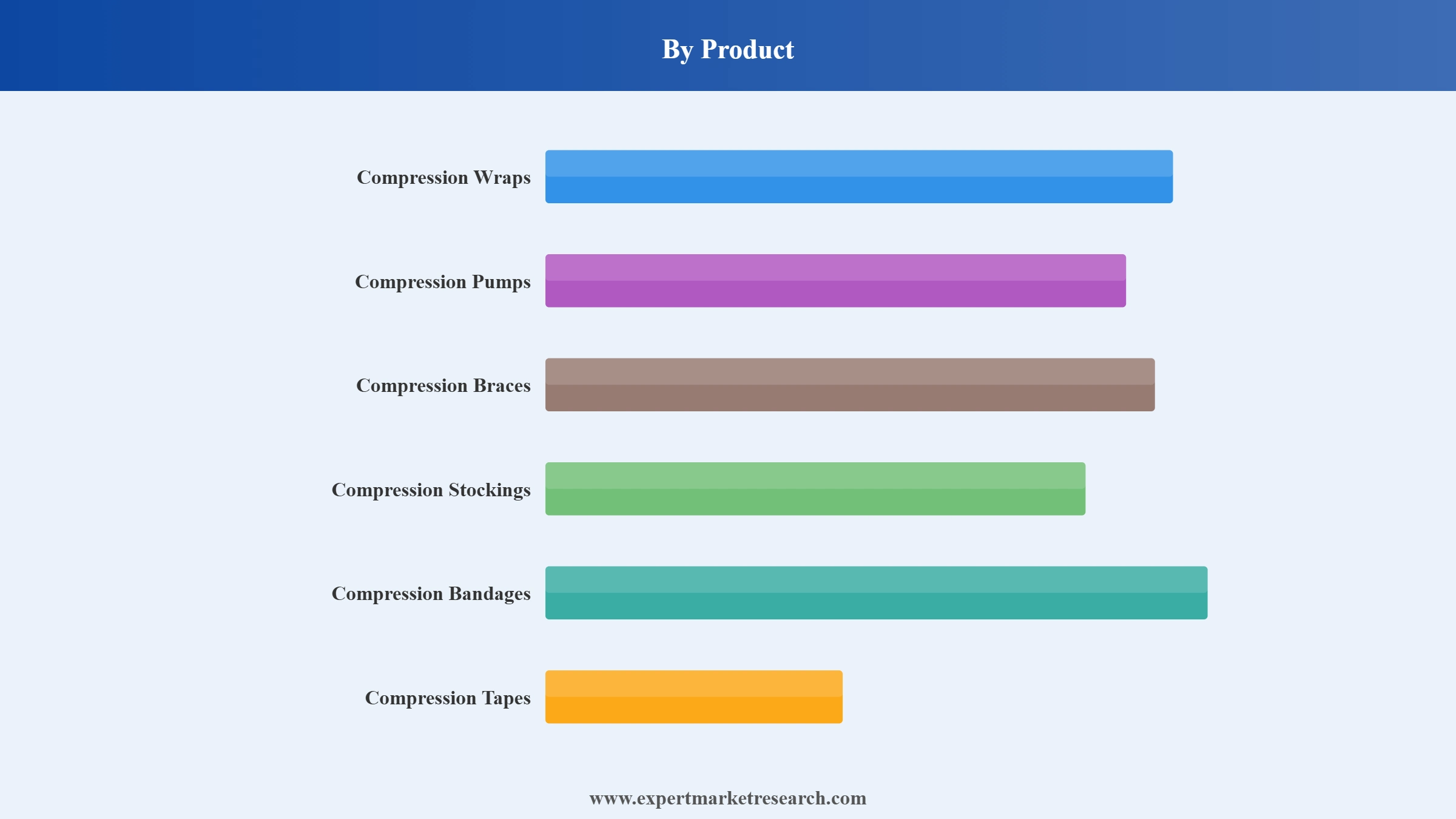 Pneumatic Compression Therapy Market Segment Product