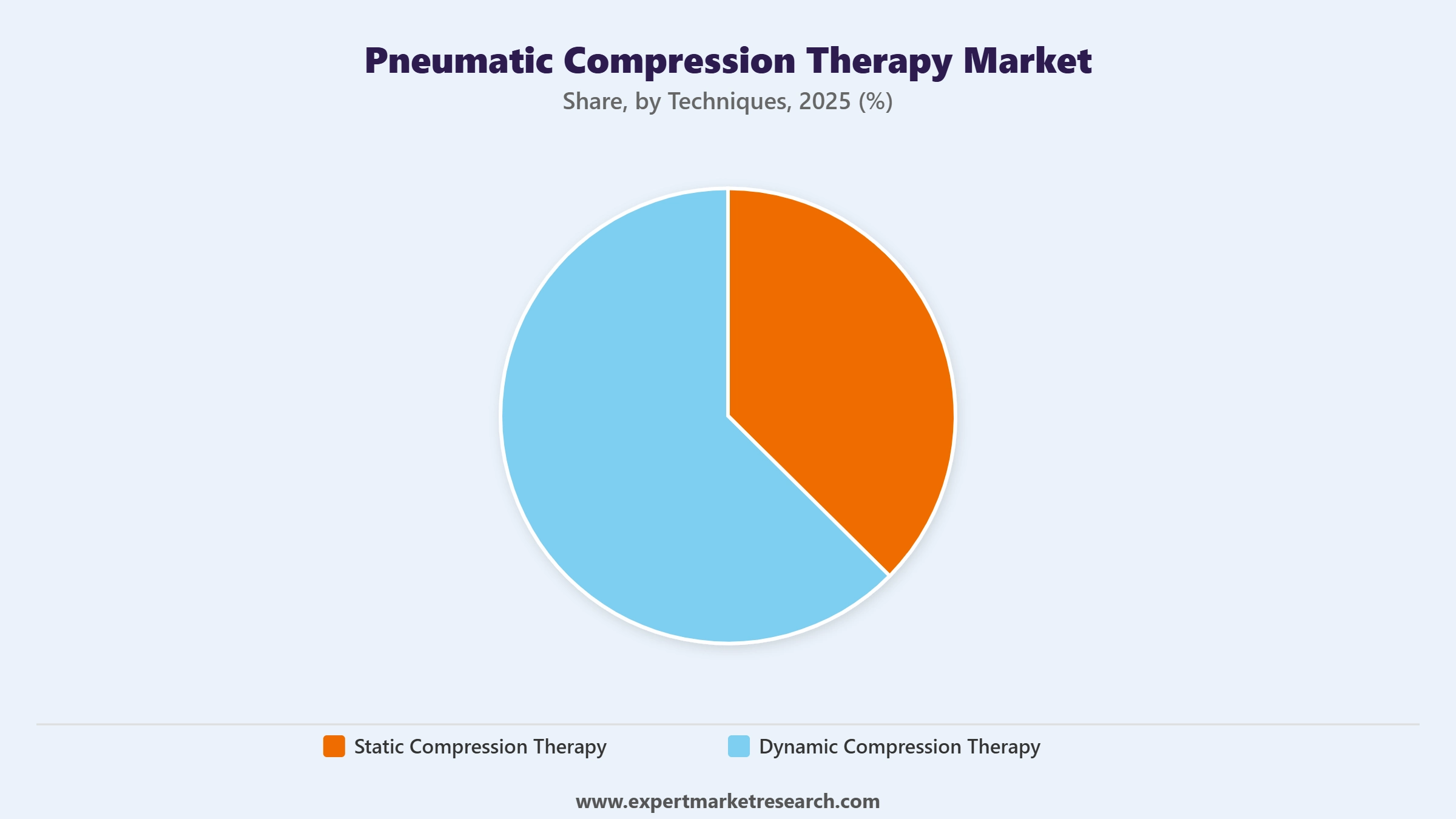 Pneumatic Compression Therapy Market Segment Techniques