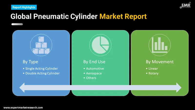 Pneumatic Cylinder Market By Segments