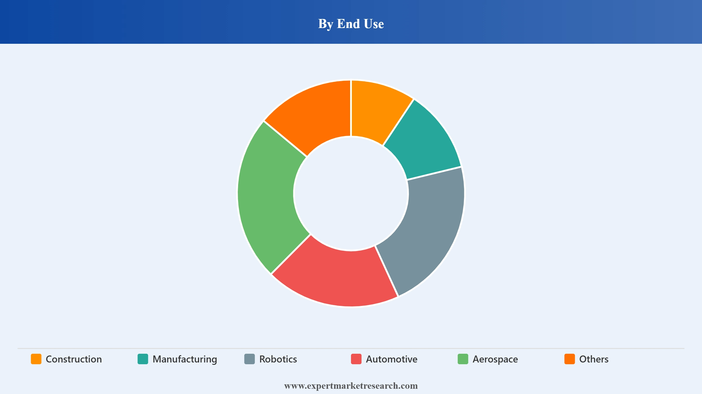 Pneumatic Cylinder Market Segment End Use