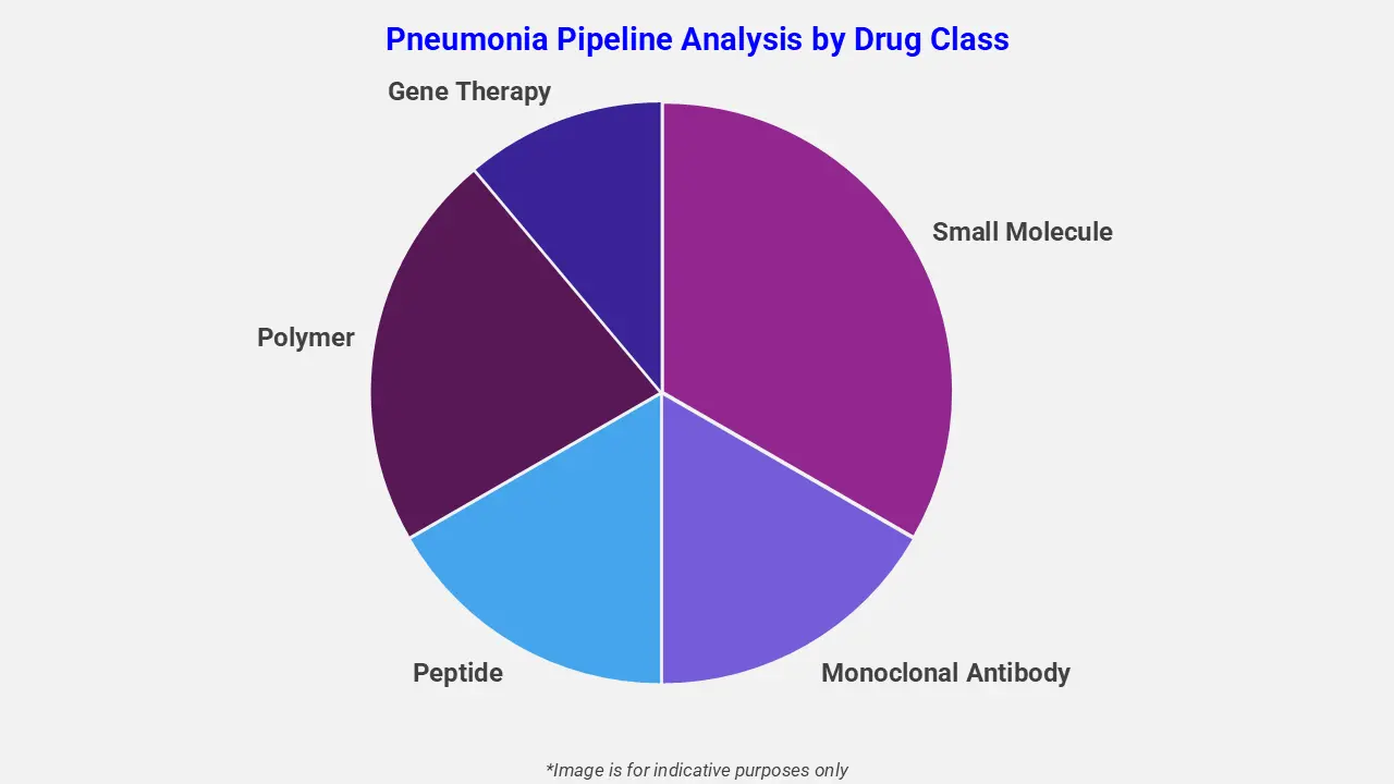 Pneumonia Pipeline Analysis by Drug Class