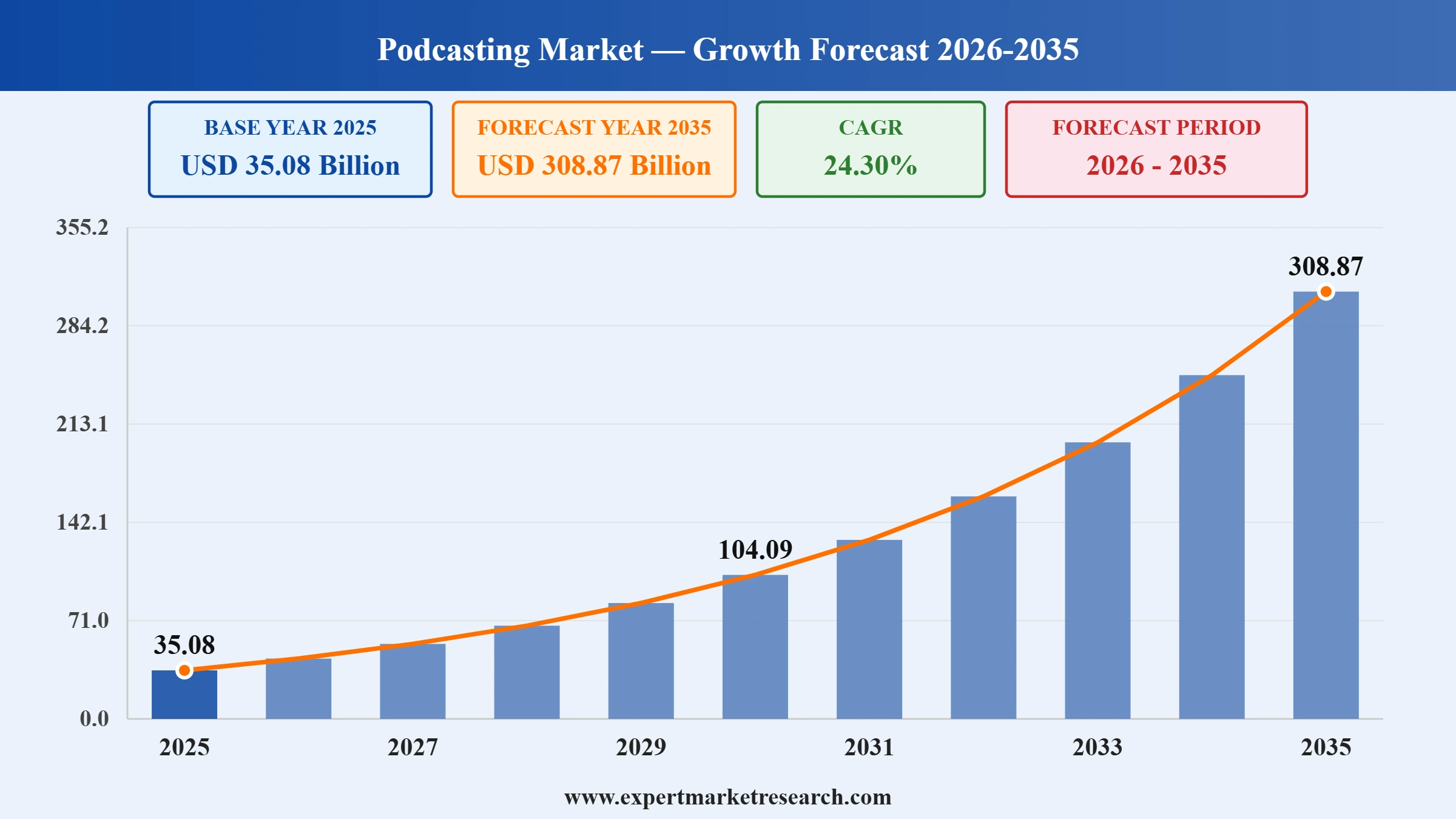 Podcasting Market Graph