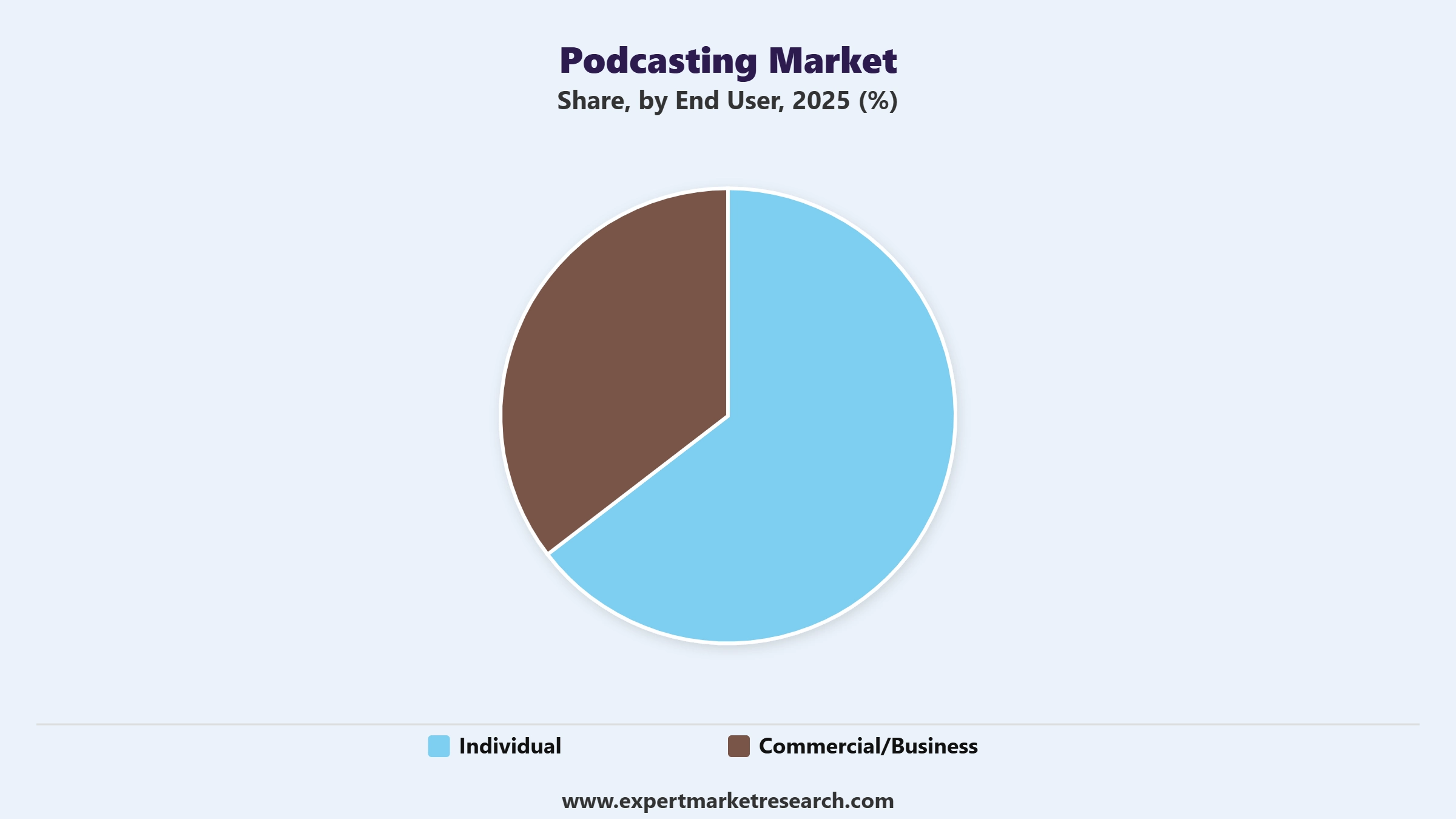 Podcasting Market Segment End Use