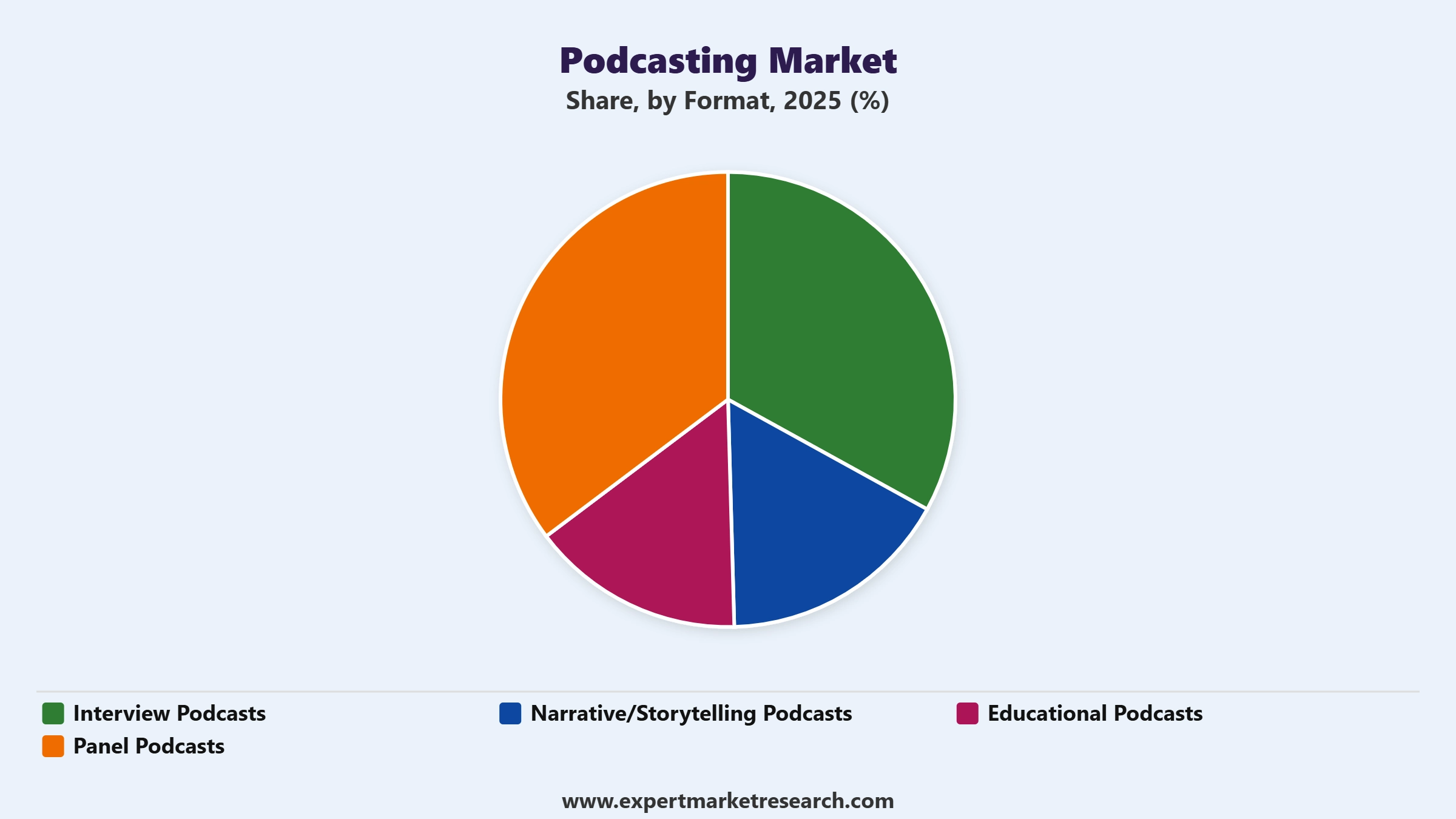 Podcasting Market Segment Format