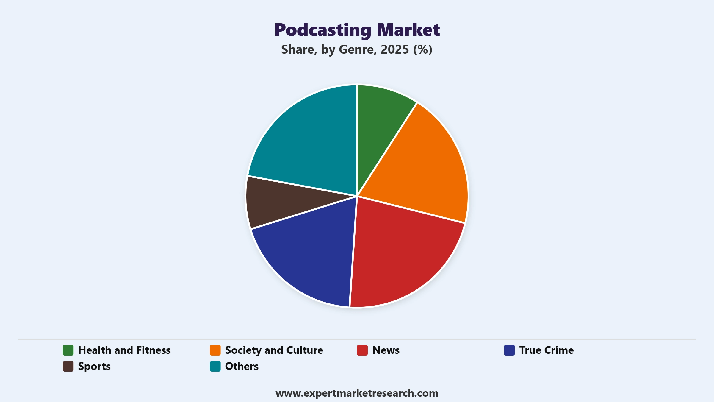 Podcasting Market Segment Genre