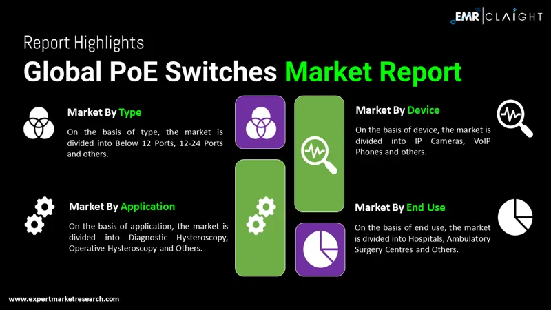 Global PoE Switches Market