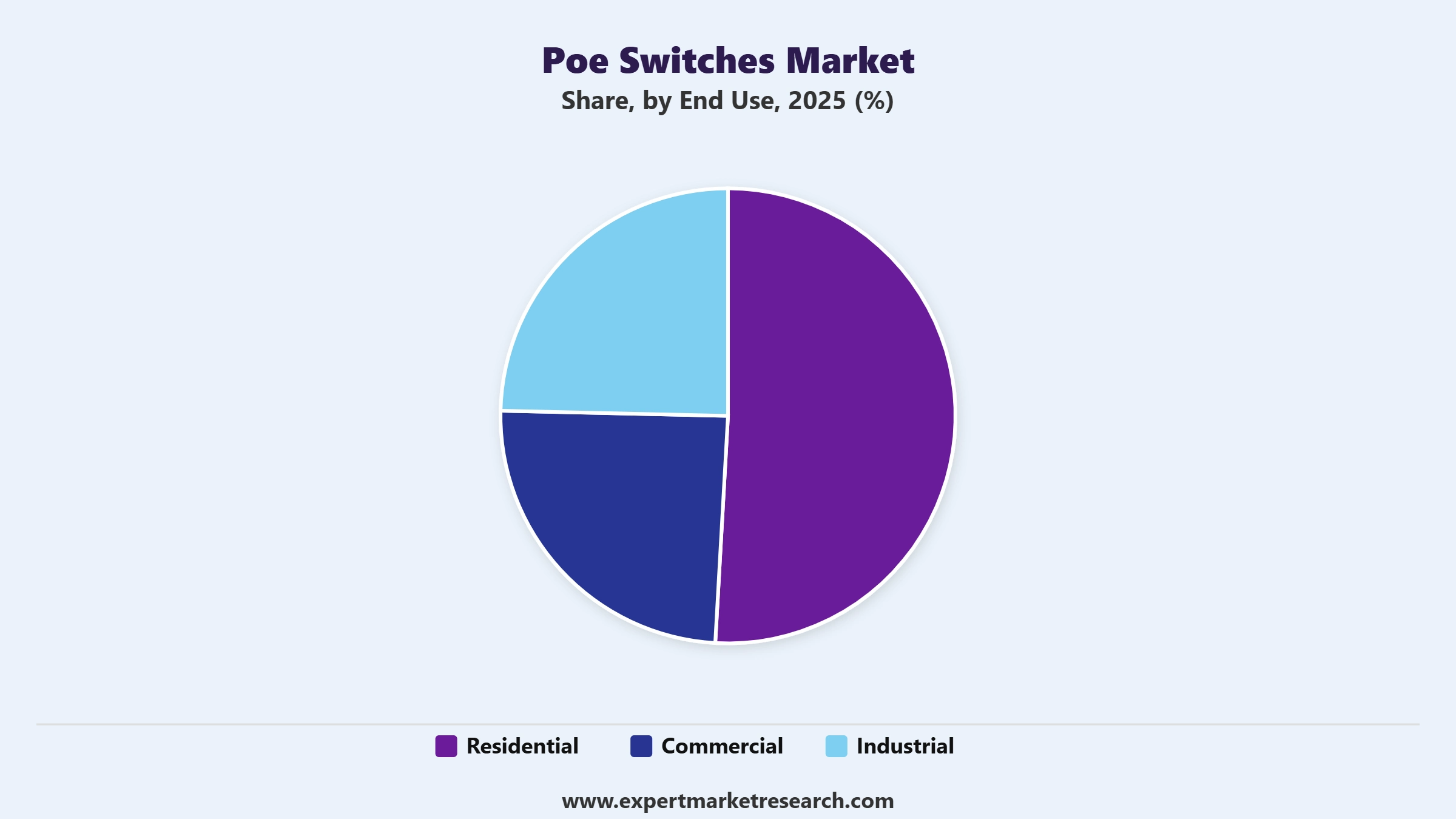 PoE Switches Market Segment End Use