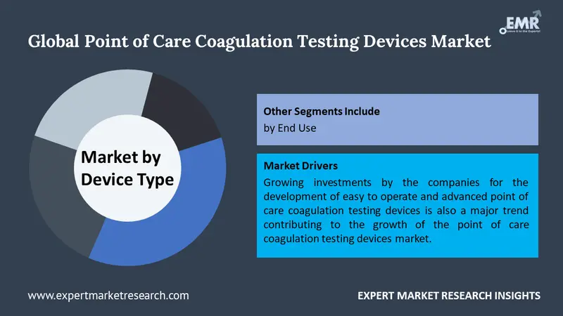 point of care coagulation testing devices market by segments