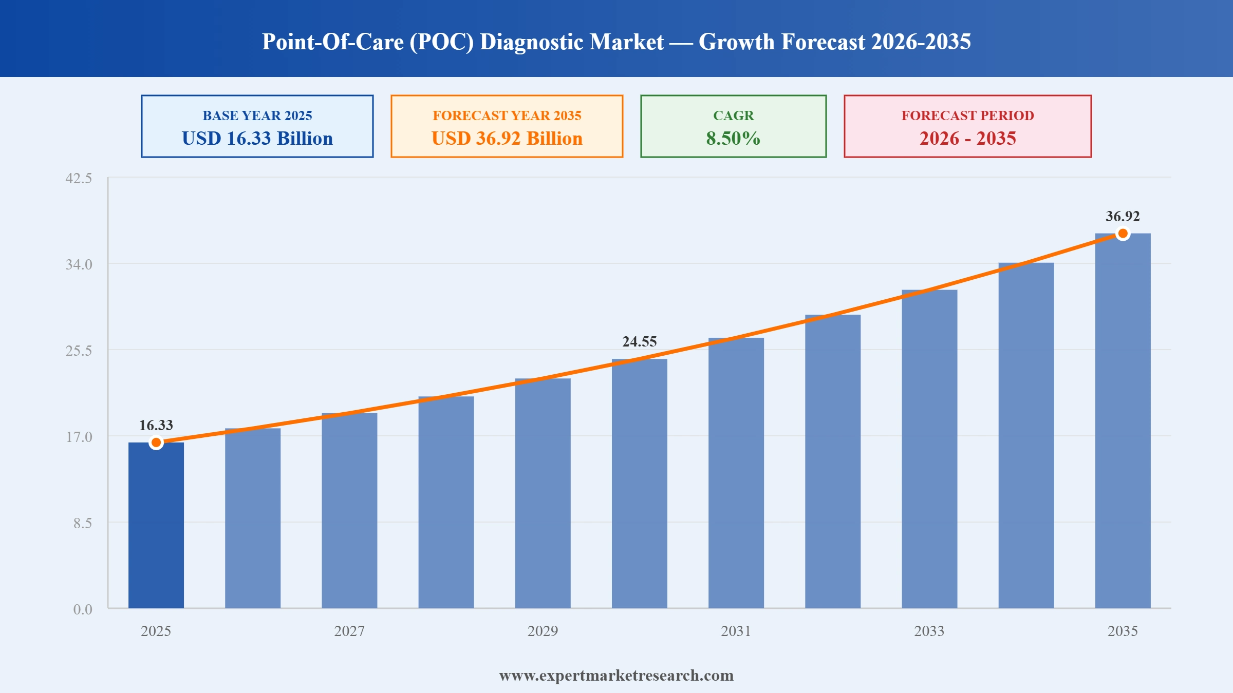 Point-of-Care (POC) Diagnostic Market Graph