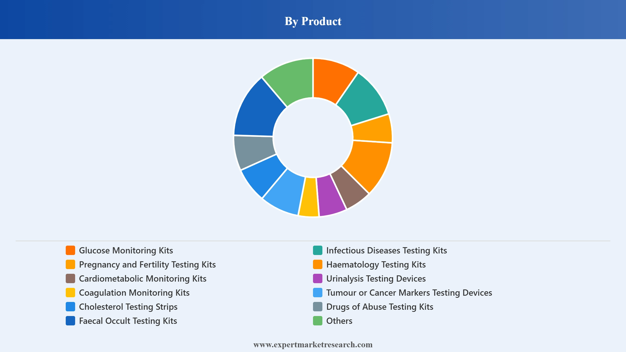 Point-of-Care (POC) Diagnostic Market Segment Product