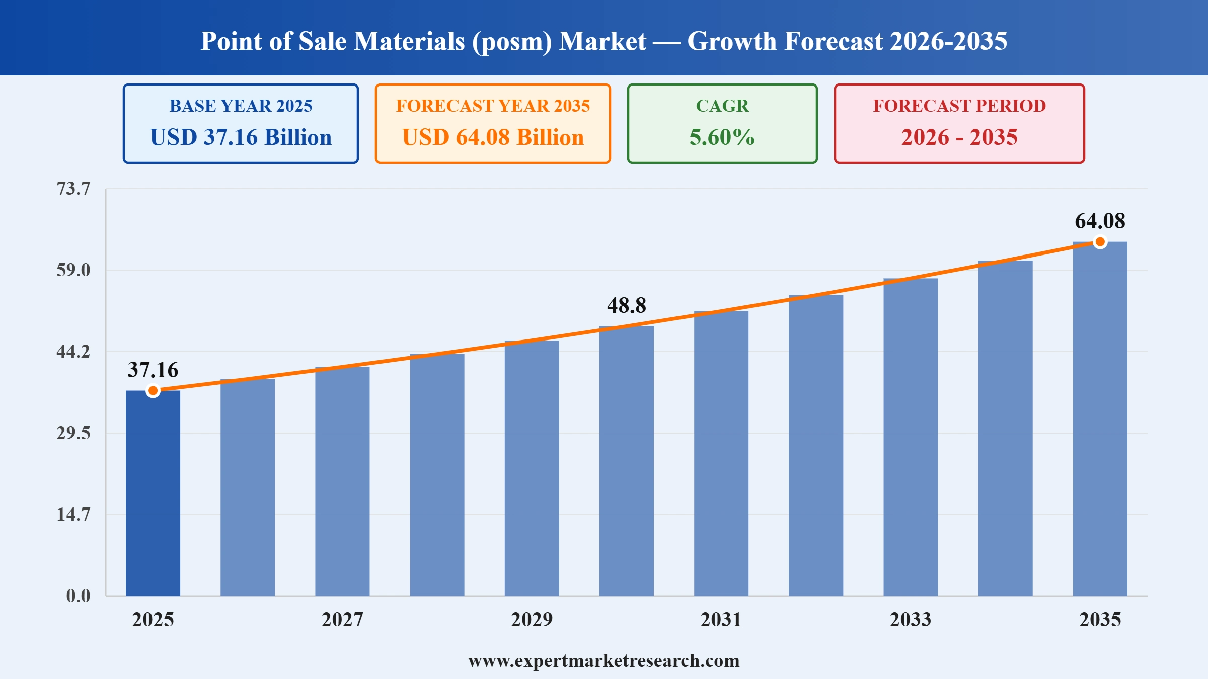 Point of Sale Materials (PoSM) Market Graph