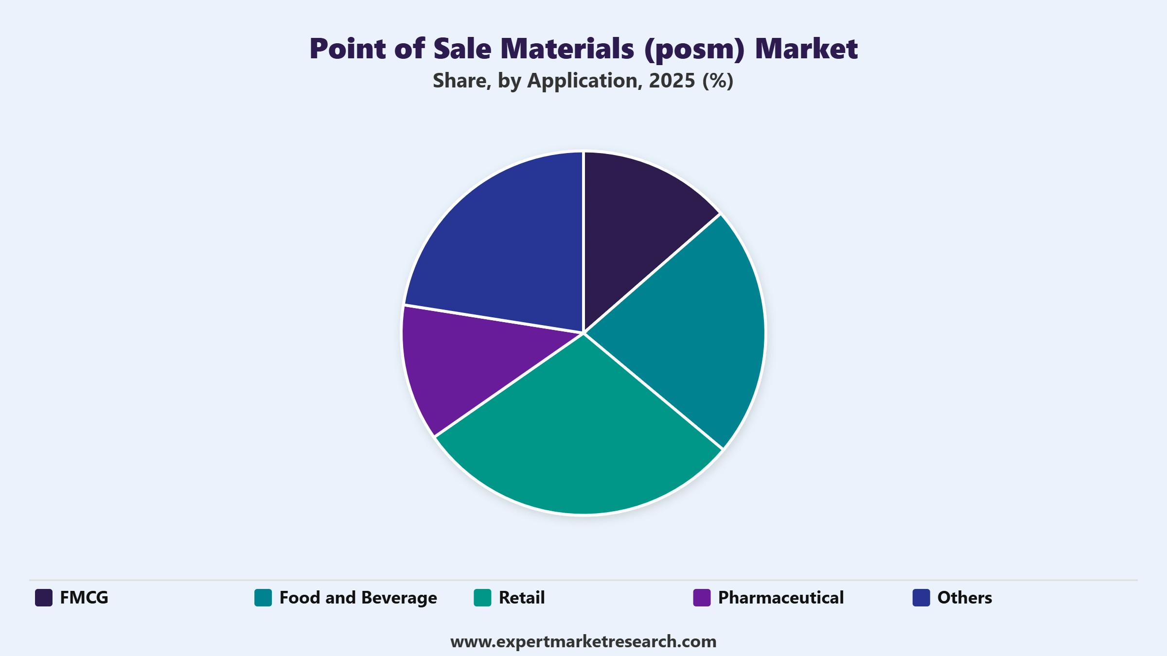 Point of Sale Materials (PoSM) Market Segment Application