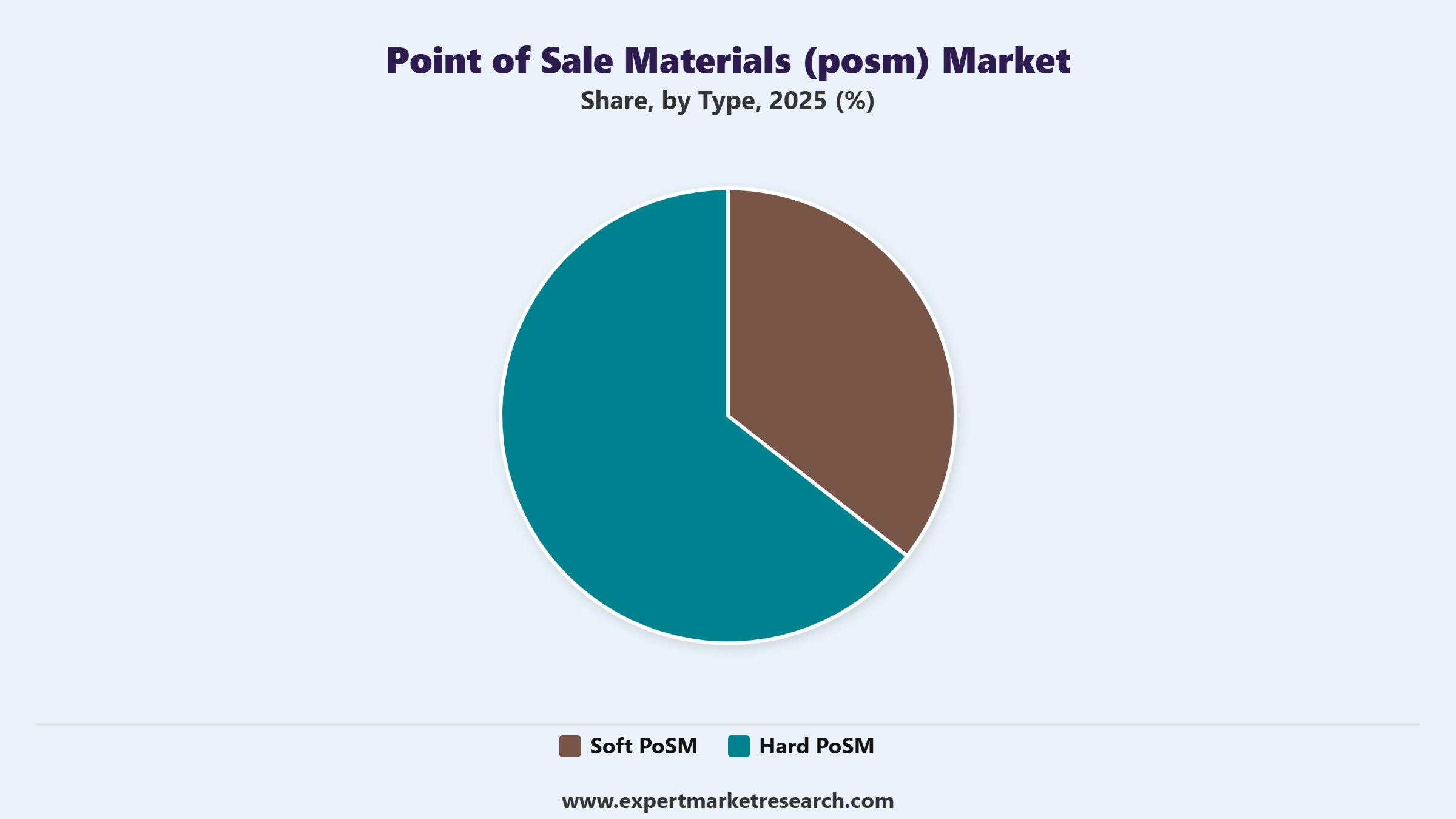Point of Sale Materials (PoSM) Market Segment Type