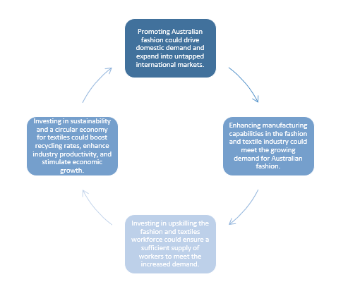 Australia Home Textiles Market