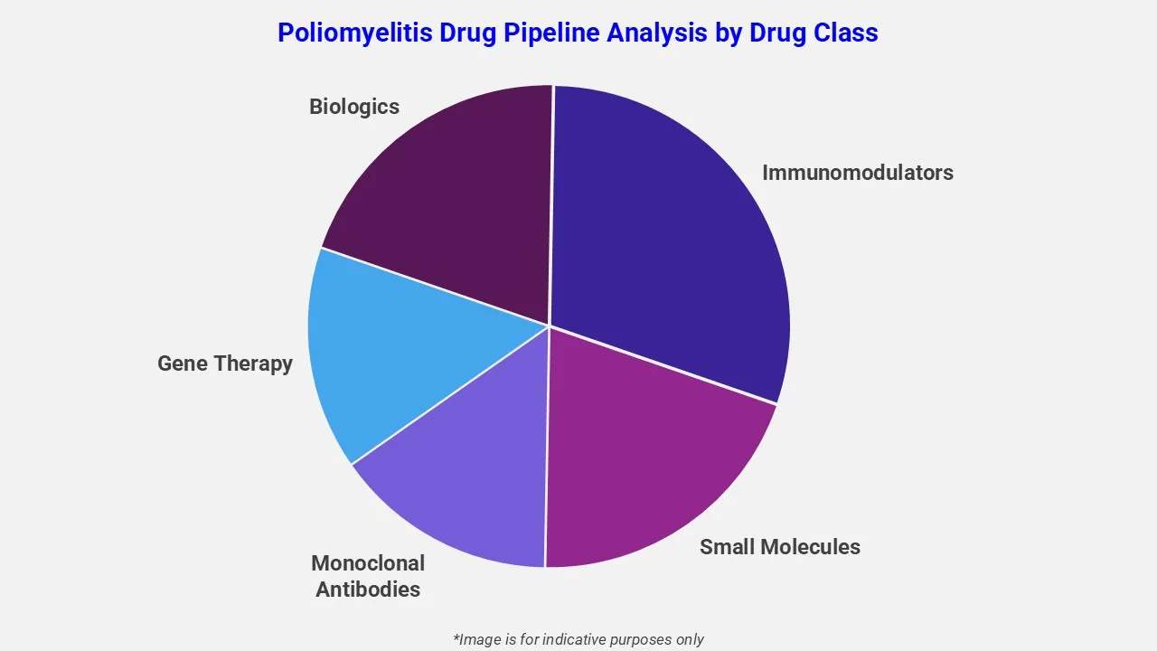 Poliomyelitis Drug Pipeline Analysis By Drug Class