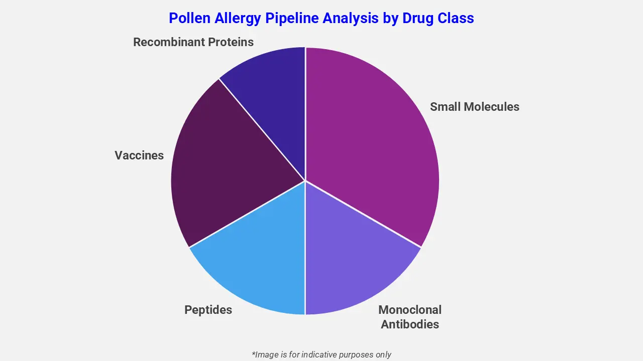 Pollen Allergy Pipeline Analysis by Drug Class