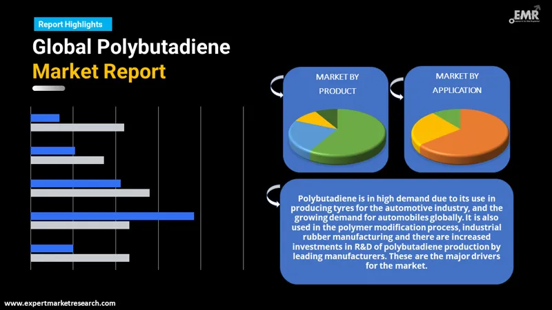Polybutadiene Market By Segments