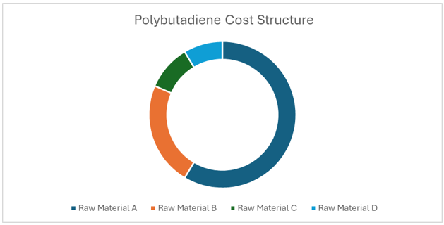 Polybutadiene Procurement Intelligence Report