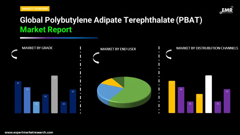 polybutylene adipate terephthalate pbat market by segments