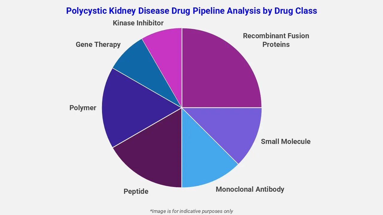 Polycystic Kidney Disease Drug Pipeline Analysis By Drug Class