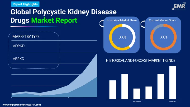 Global Polycystic Kidney Disease Drugs Market