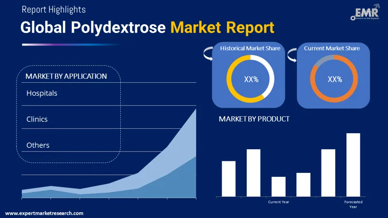 Polydextrose Market By Segments