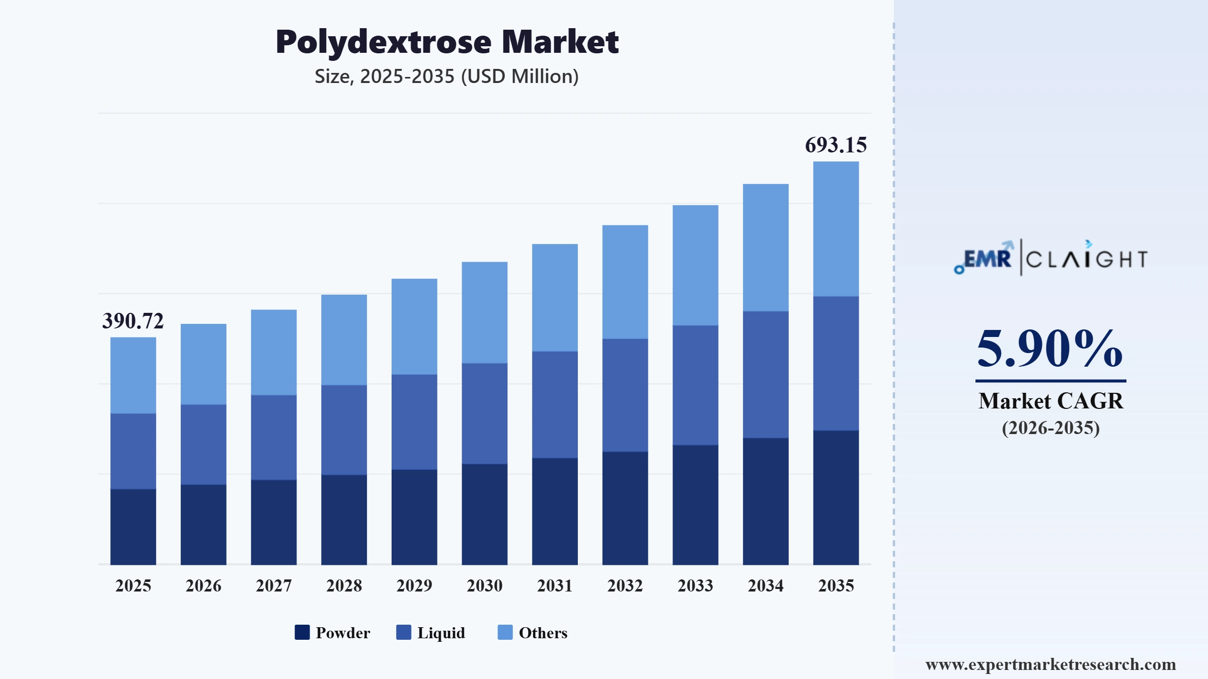 Polydextrose Market Graph