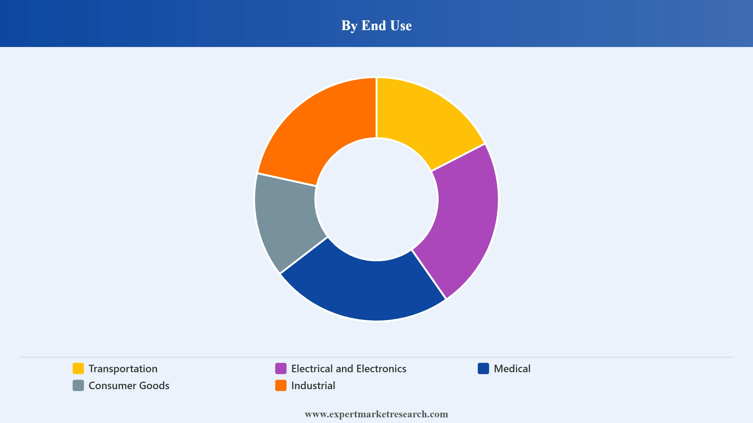 Polyetherimide (PEI) Market Segment End Use