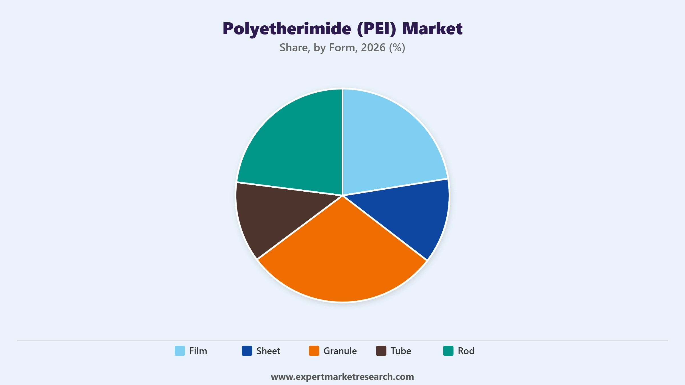 Polyetherimide (PEI) Market Segment Form
