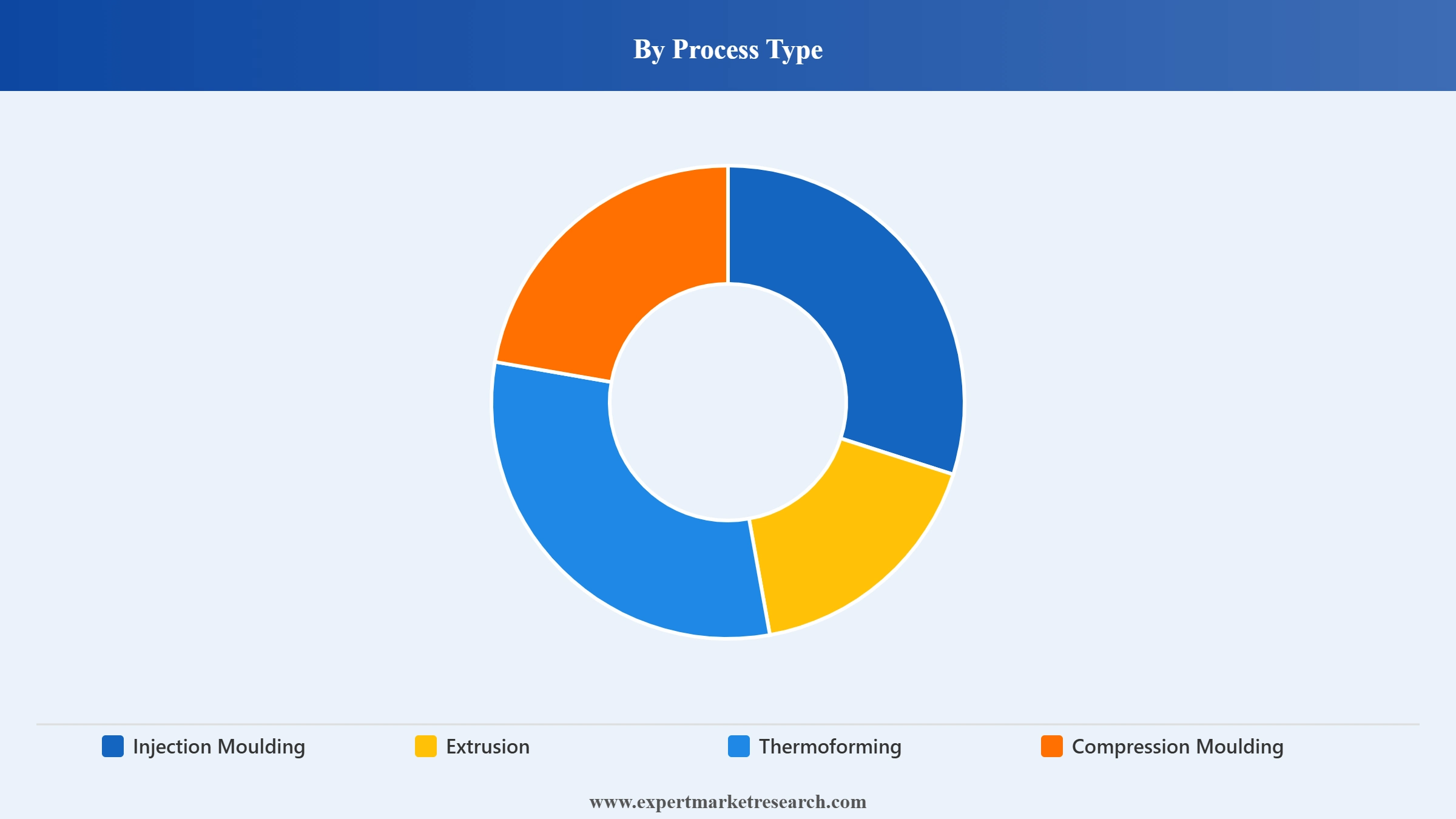 Polyetherimide (PEI) Market Segment Process Type