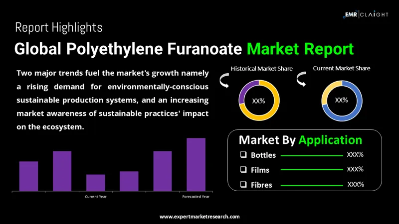 Global Polyethylene Furanoate Market