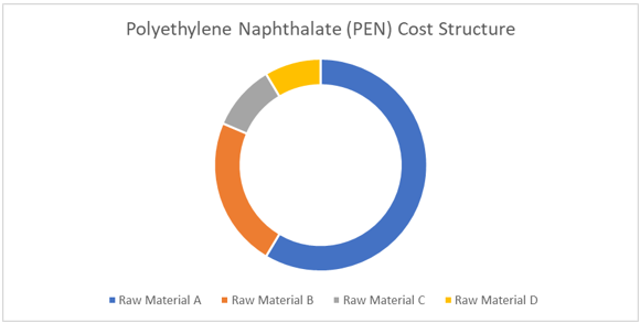Polyethylene Naphthalate (PEN) Procurement Intelligence Report