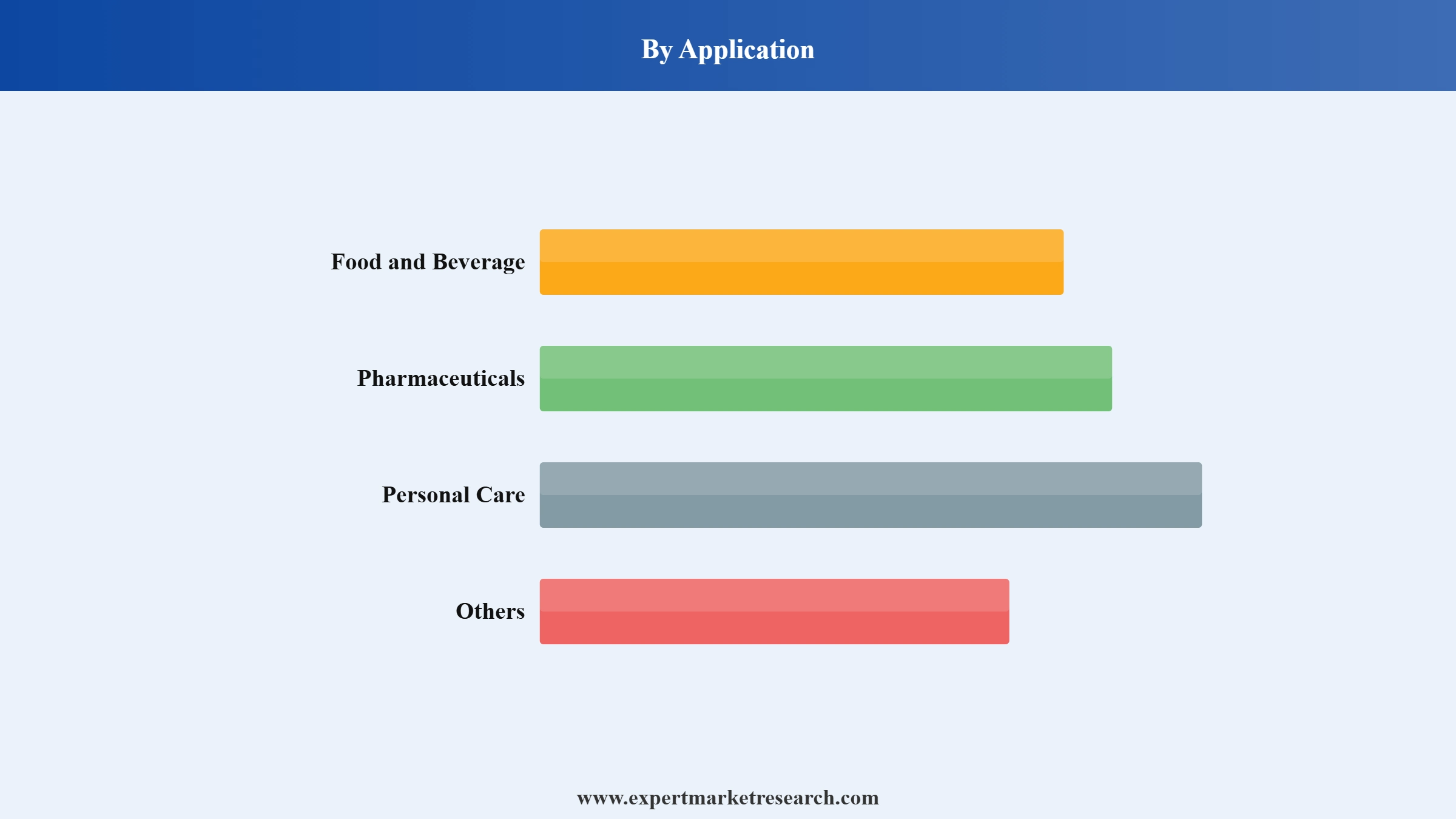 Polyglycerol Market Segment Application