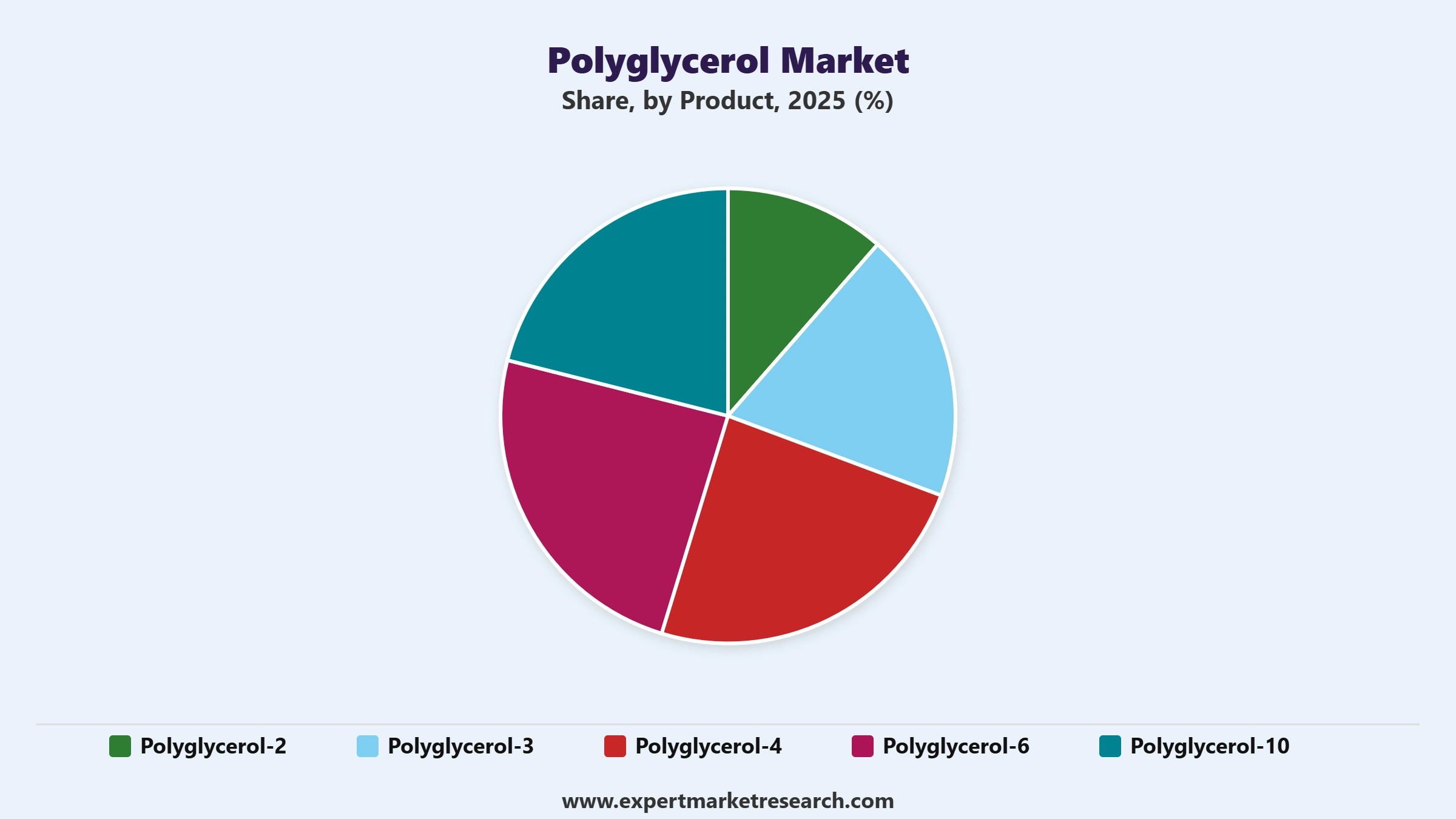 Polyglycerol Market Segment Product